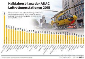 ADAC Rettungshubschrauber flogen 2015 schon über 27.000 Mal