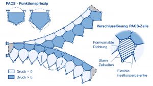 Landeklappen der Zukunft: Vorbild Venusfliegenfalle
