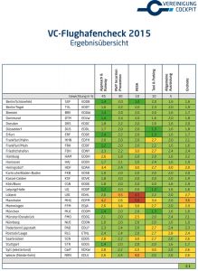 Flughafencheck der VC 2015 nach neuen Kriterien