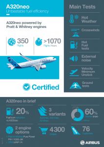 A320neo bekommt Musterzulassung von EASA und FAA