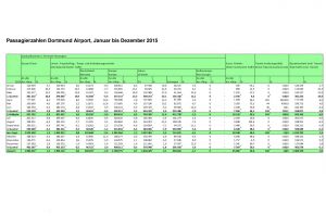 Dortmund Airport mit knapp 2 Mio. Passagieren 2015