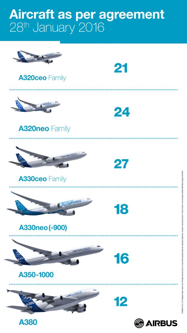 Flugzeug Bestellung Des Iran Bei Airbus Aufgeschlusselt