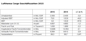 Lufthansa Cargo: Adjusted EBIT fällt auf 60 Prozent