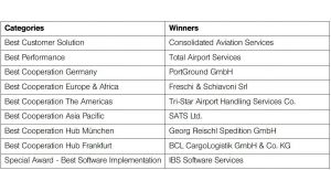 Lufthansa Cargo vergab erstmals "Supplier Awards"