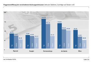 Strecken- und Preistrends im Markt der Billigflieger
