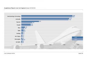 Strecken- und Preistrends im Markt der Billigflieger