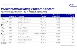 Fraport: Erwartungen an Geschäftsjahr 2015 erfüllt