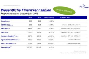 Fraport: Erwartungen an Geschäftsjahr 2015 erfüllt