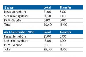 Gebühren für Airlines am Flughafen Zürich ab September 2016