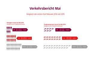 Flughafen Schönefeld mit über einer Mio. Passagiere im Mai