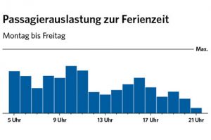 Passagiermengen am Flughafen Zürich nach Uhrzeit