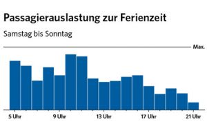 Passagiermengen am Flughafen Zürich nach Uhrzeit