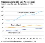 Rekord: 155,1 Mio. in­ter­na­tiona­le Fluggäste in Deutschland 2012