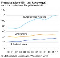 Rekord: 155,1 Mio. in­ter­na­tiona­le Fluggäste in Deutschland 2012