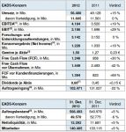 EADS verzeichnet 15% Umsatzplus in 2012