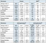 EADS verzeichnet 15% Umsatzplus in 2012