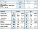 EADS verzeichnet 15% Umsatzplus in 2012