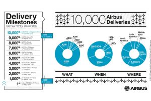 Airbus liefert 10.000. Flugzeug aus