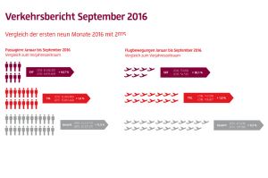 44 Prozent mehr Passagiere in Schönefeld