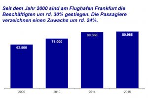 Über 80.000. Angestellte am Flughafen Frankfurt