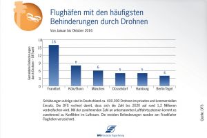 Tech-Konferenz bei der Flugsicherung zum Thema Drohnen