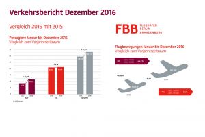 Spitzenwert an Flughäfen Berlins: knapp 33 Millionen Passagiere