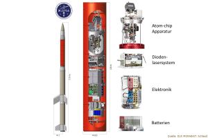 Bose-Einstein-Kondensat in der Schwerelosigkeit