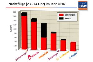 Billigflieger häufig noch bei Nacht unterwegs