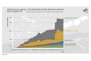 Megakonstellationen und Weltraumschrott ein Problem