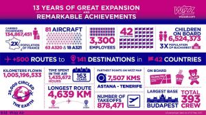 13 Jahre Wizz Air mit steigendem Engagement
