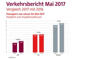 Verkehrszahlen an den Flughäfen Berlins steigen weiter